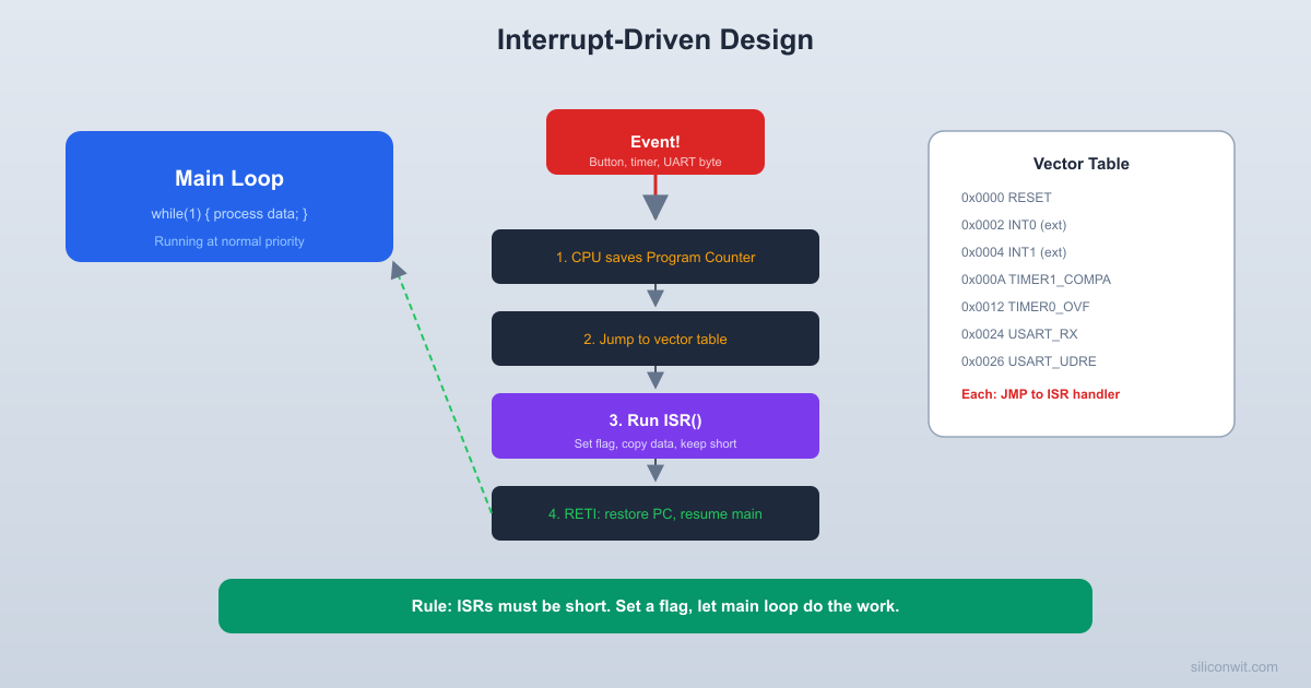 Interrupts and Event-Driven Design hero image