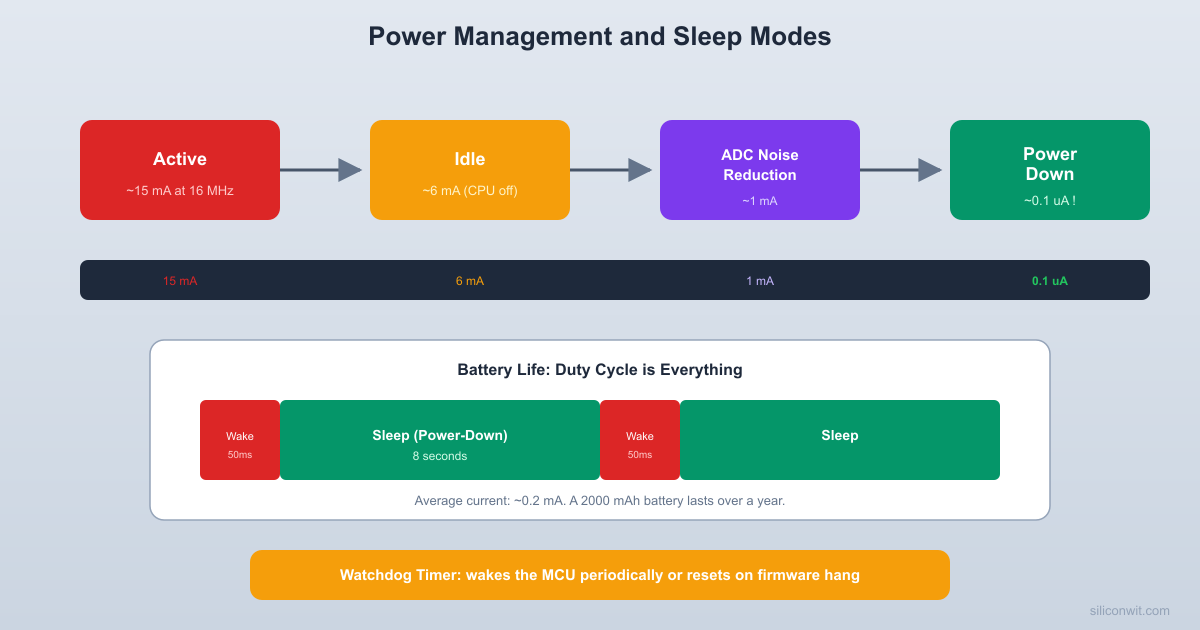 Power Management, Watchdog, and Sleep Modes hero image