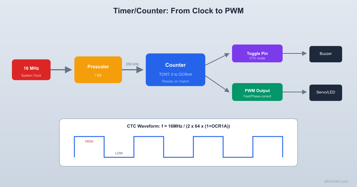 Timer/Counter Fundamentals hero image