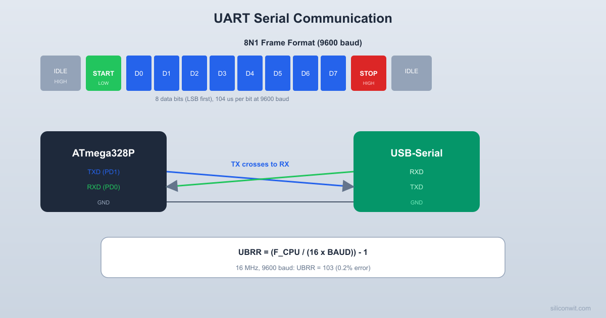 UART Serial Communication hero image