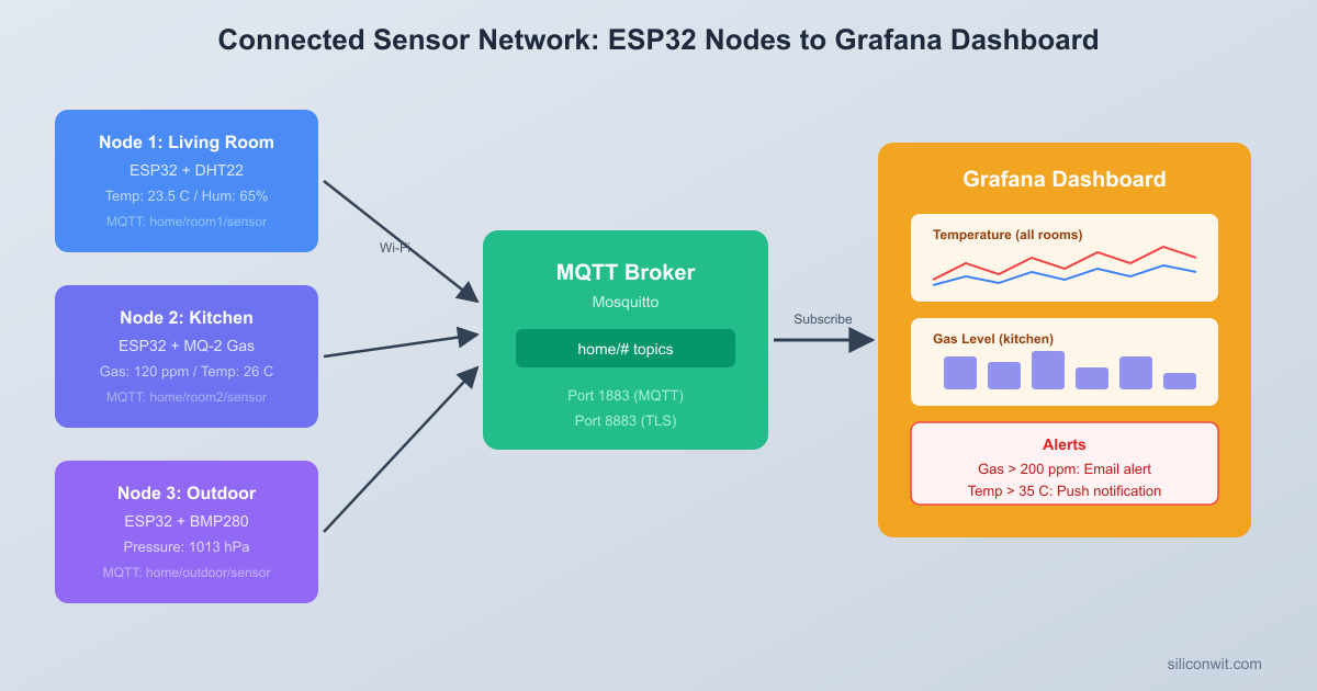Capstone: Connected Sensor Network hero image