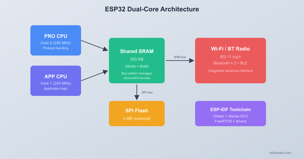 ESP-IDF Toolchain and Dual-Core Architecture hero image
