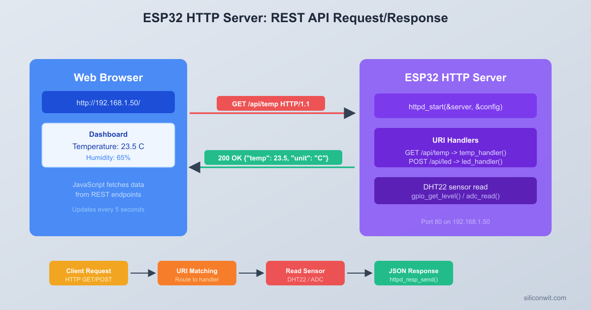 HTTP Server and REST API hero image