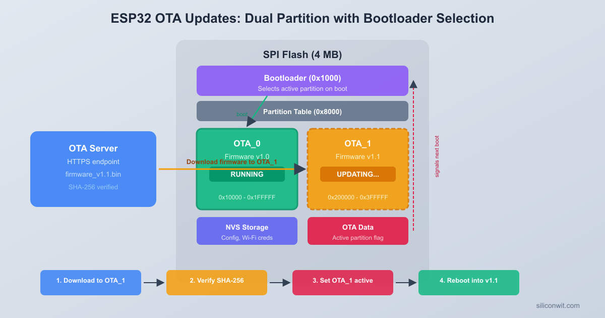 OTA Updates and Secure Boot hero image