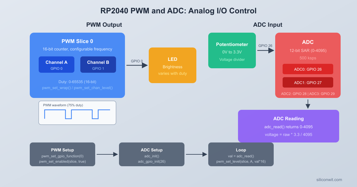 GPIO, PWM, and Analog I/O hero image