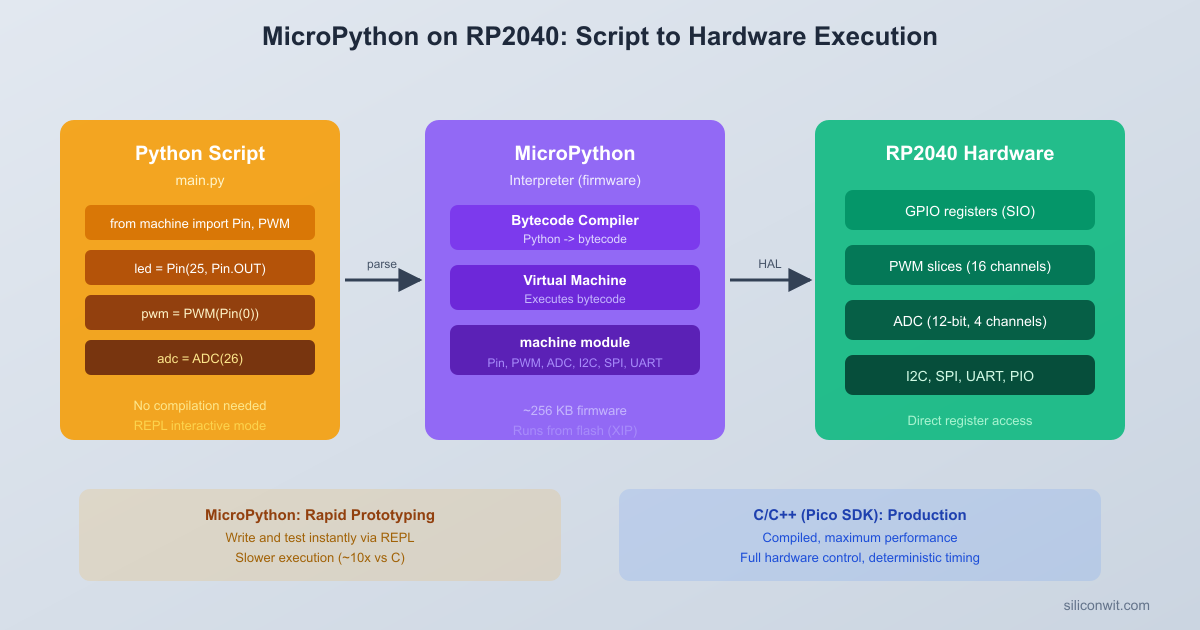 MicroPython on RP2040: Rapid Prototyping hero image