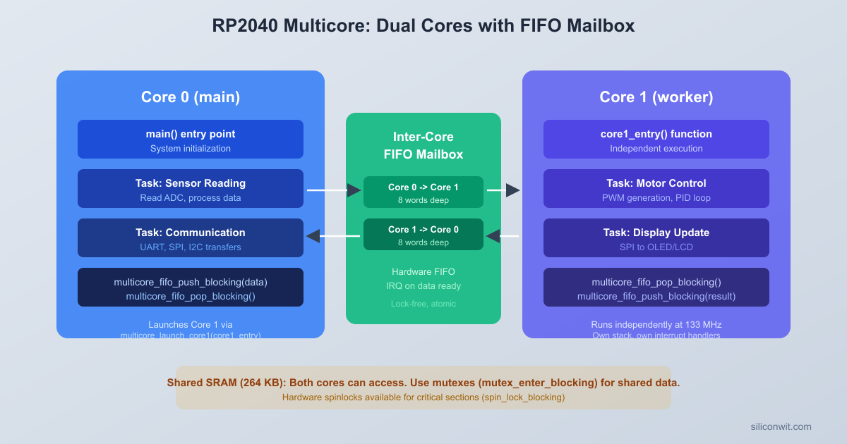 Multicore Programming: Dual Core hero image