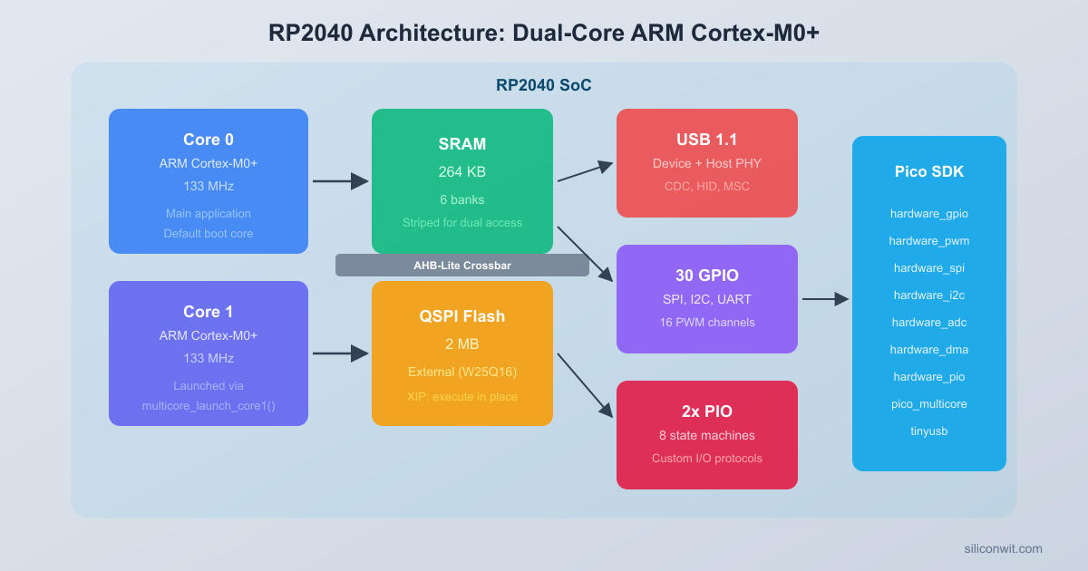 Pico SDK and RP2040 Architecture hero image