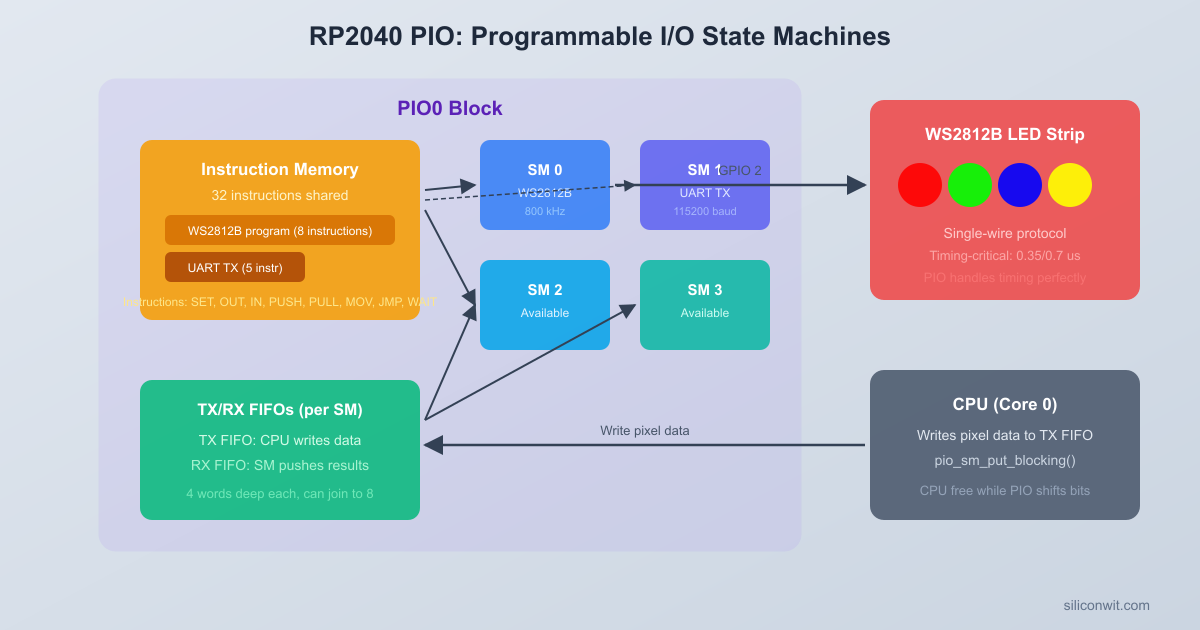 PIO: Programmable I/O State Machines hero image