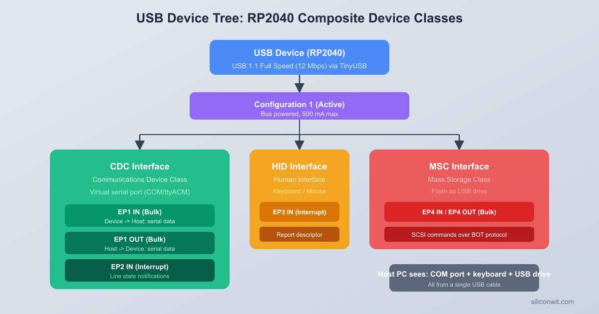 USB Device Classes hero image
