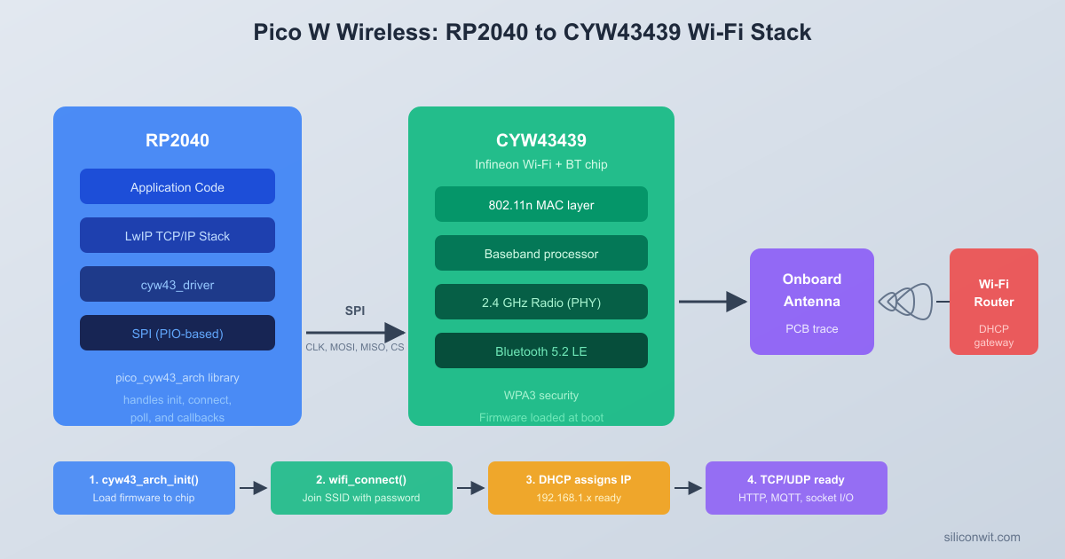 Wireless Networking with Pico W hero image