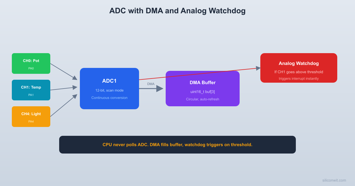 ADC with DMA and Analog Watchdog hero image
