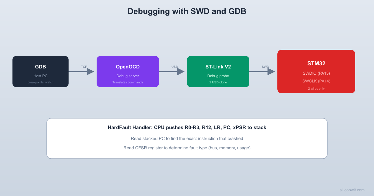 Debugging with SWD, GDB, and Fault Handlers hero image
