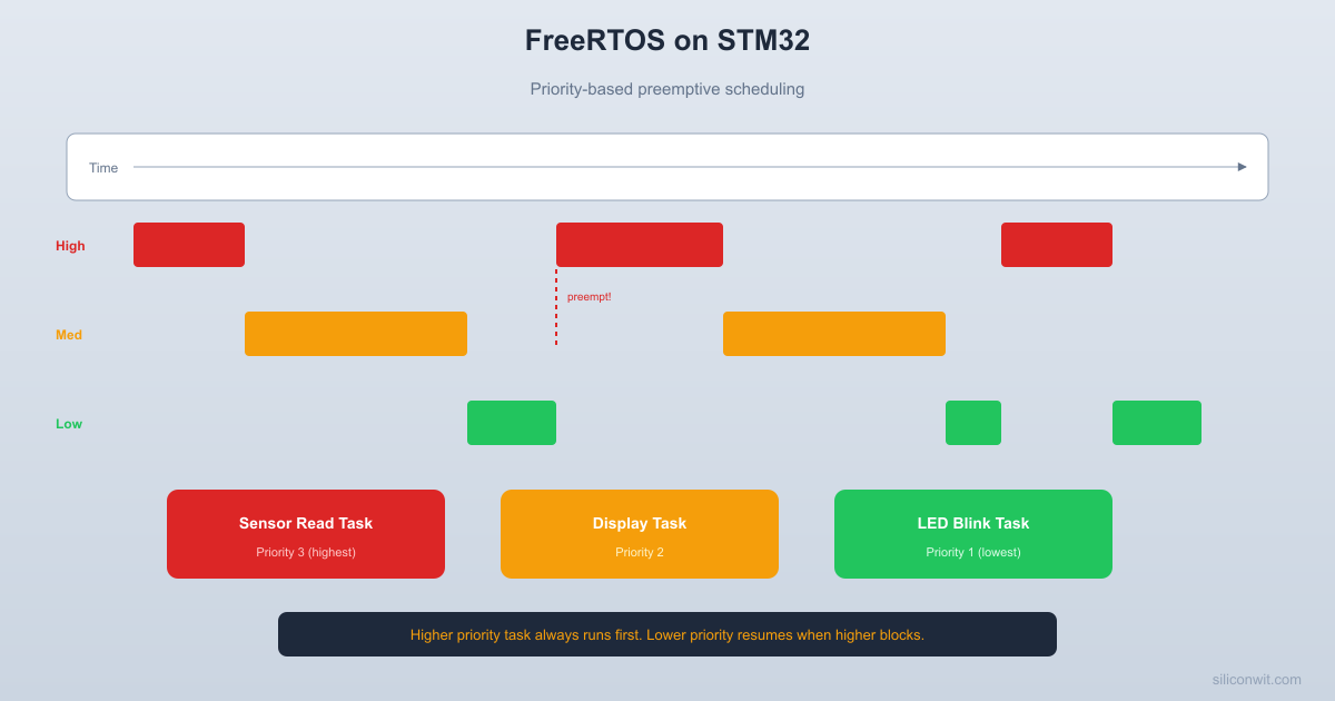 FreeRTOS Fundamentals on STM32 hero image