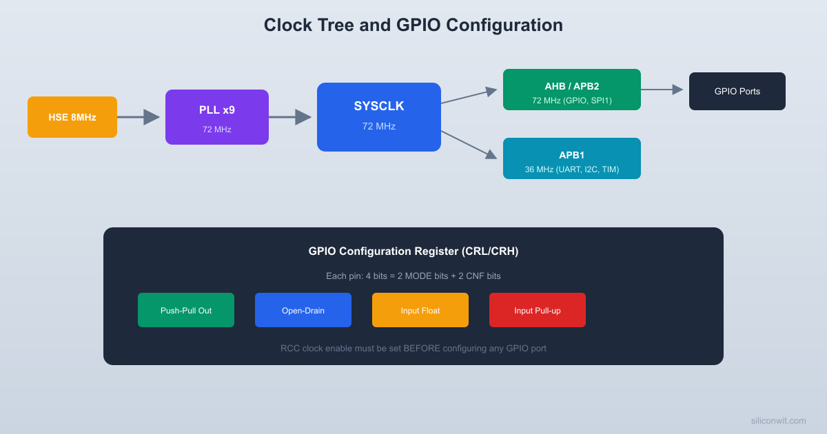 GPIO and Clock Tree Configuration hero image