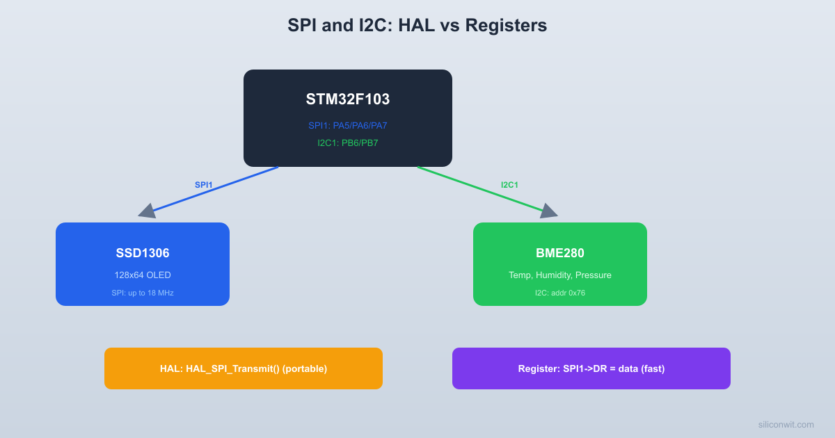 SPI and I2C: HAL vs Register Level hero image