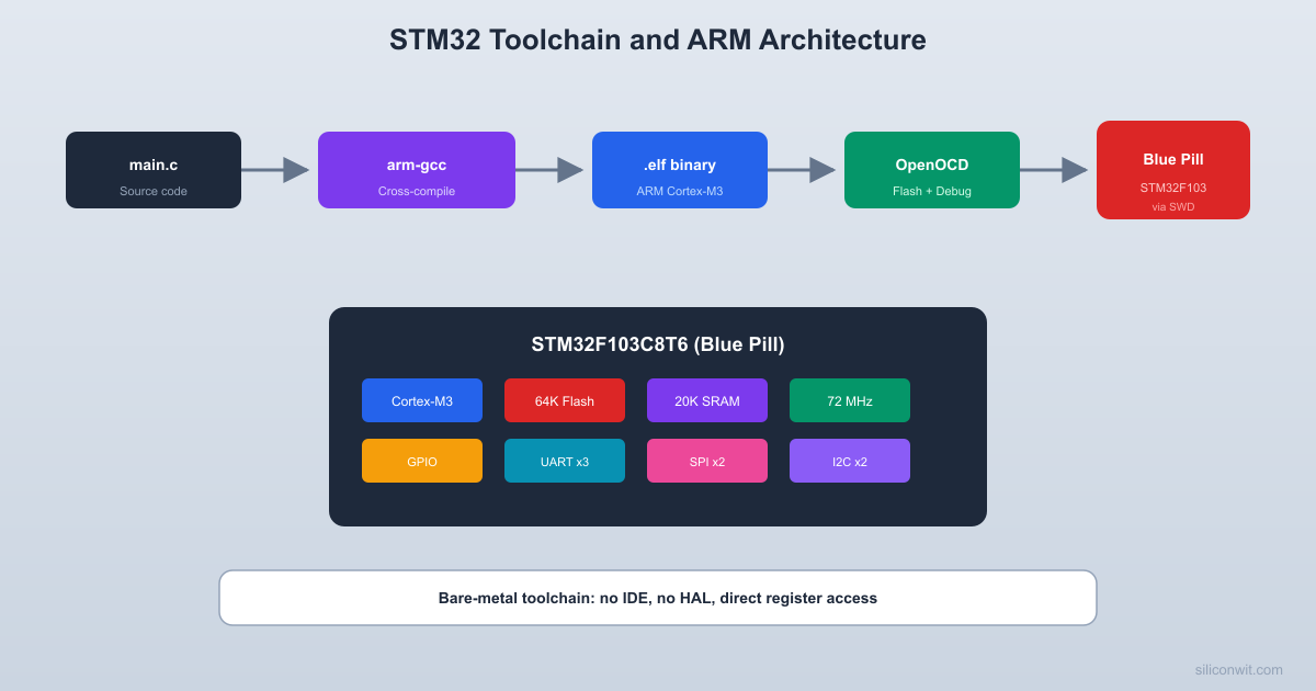 STM32 Toolchain and ARM Cortex-M Architecture hero image