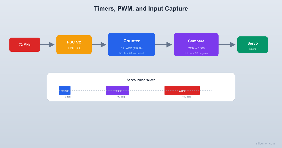 Timers, PWM, and Input Capture hero image
