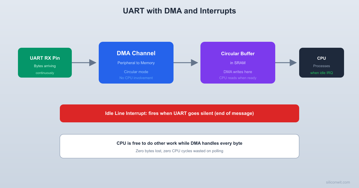 UART with DMA and Interrupts hero image