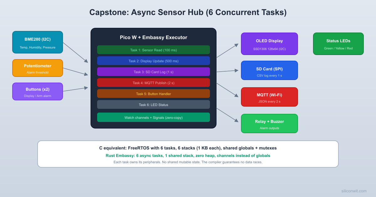 Capstone: Async Sensor Hub hero image