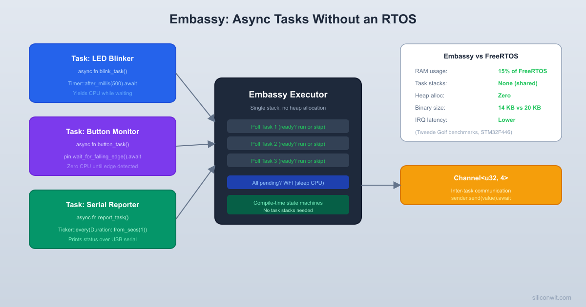 Embassy Async Fundamentals hero image