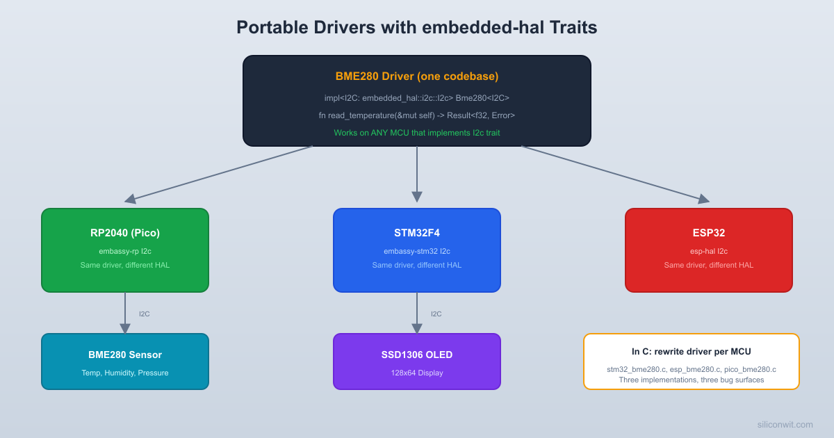 I2C and SPI with embedded-hal hero image