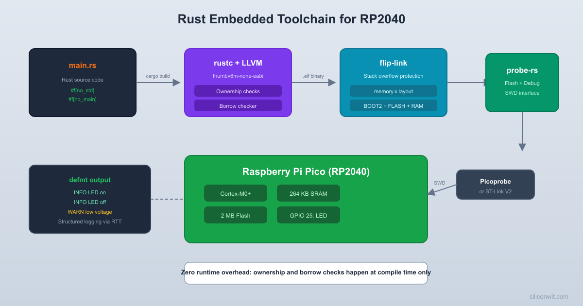 Rust Toolchain and First Blink hero image