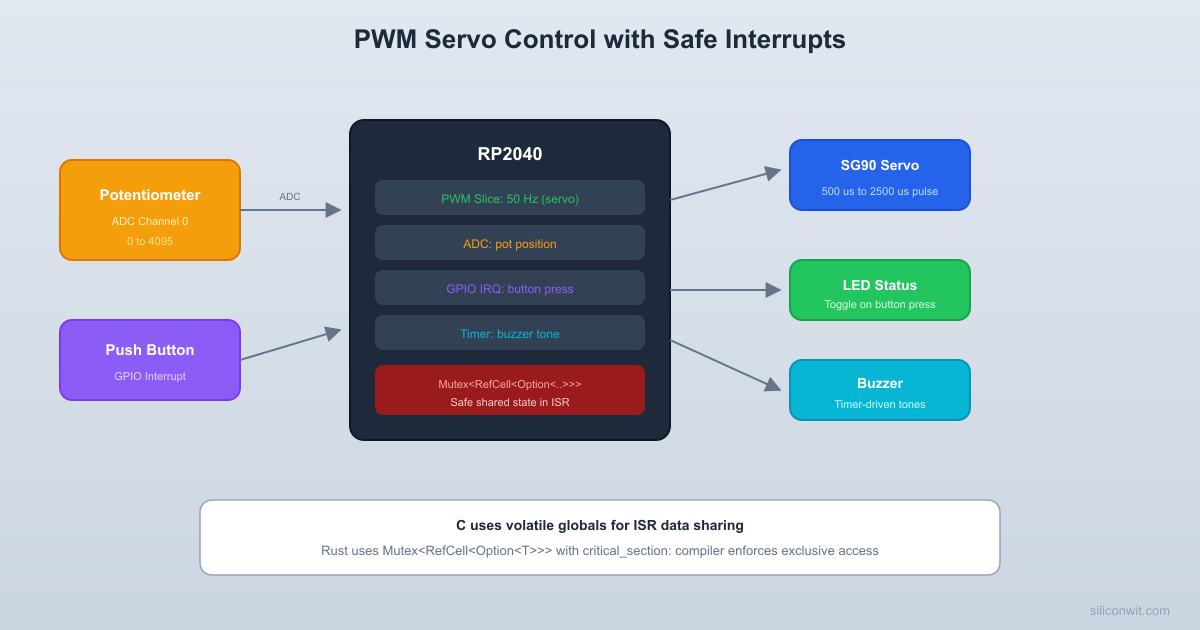 Timers, PWM, and Interrupts hero image