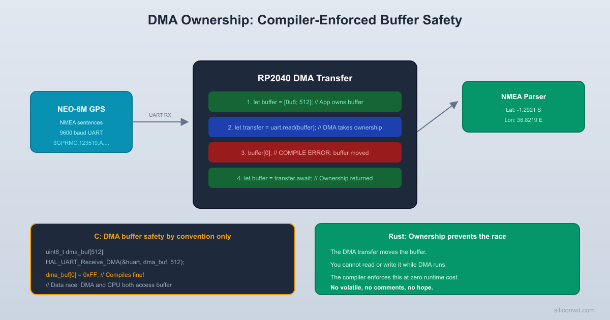 UART, DMA, and Ownership hero image