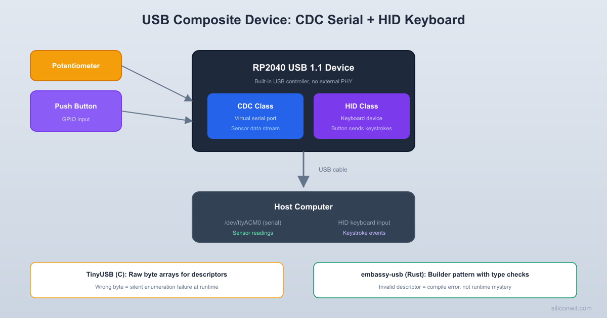 USB Device with embassy-usb hero image
