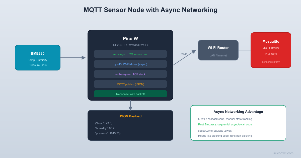 Wi-Fi and Networking (Pico W) hero image