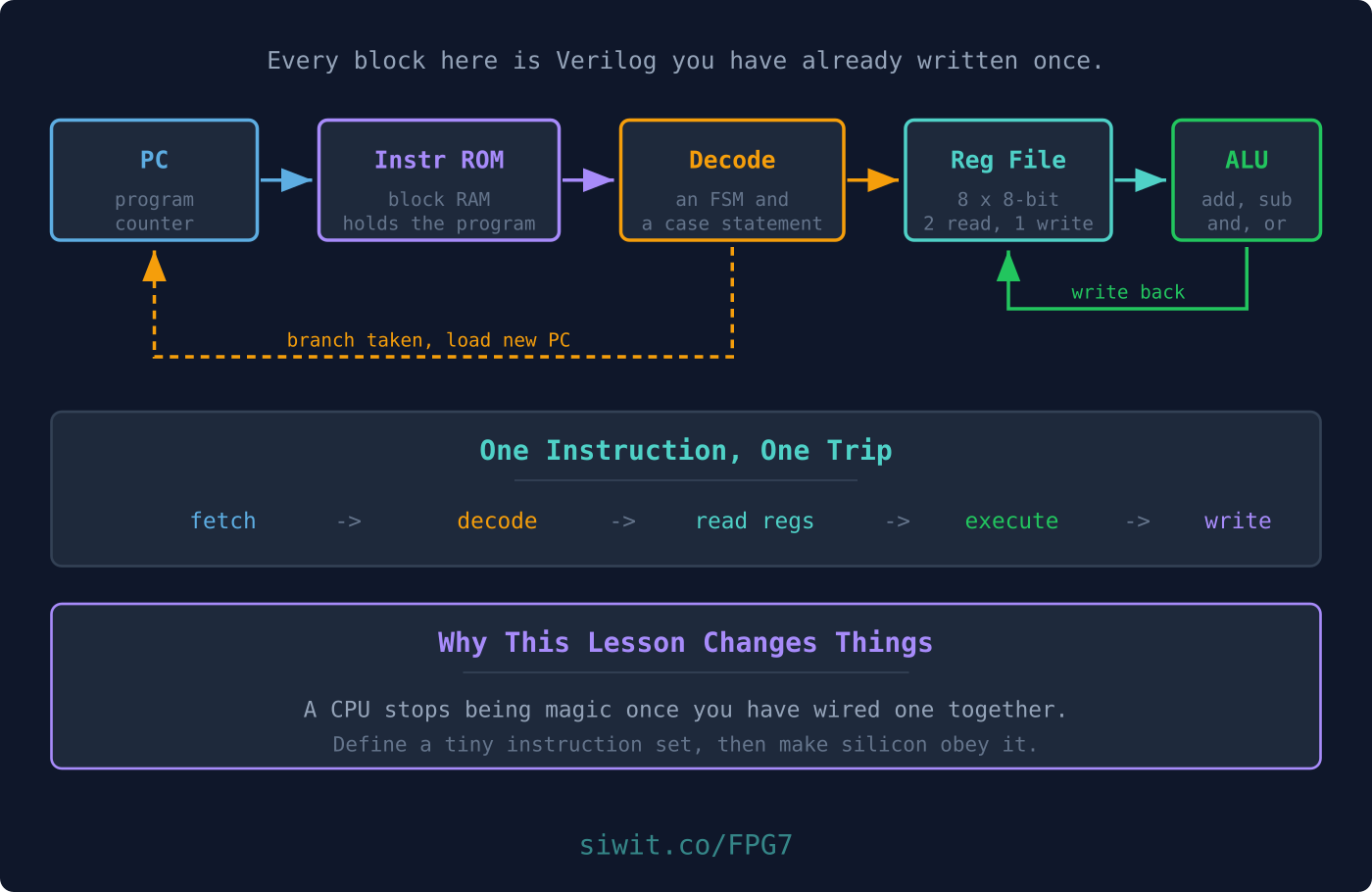 Building a Mini CPU hero image