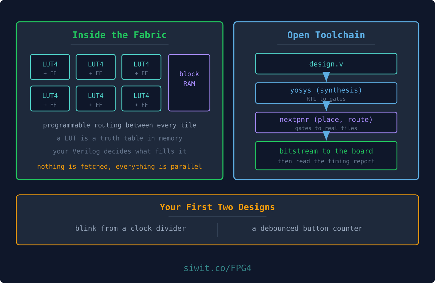 First Design on a Real FPGA hero image