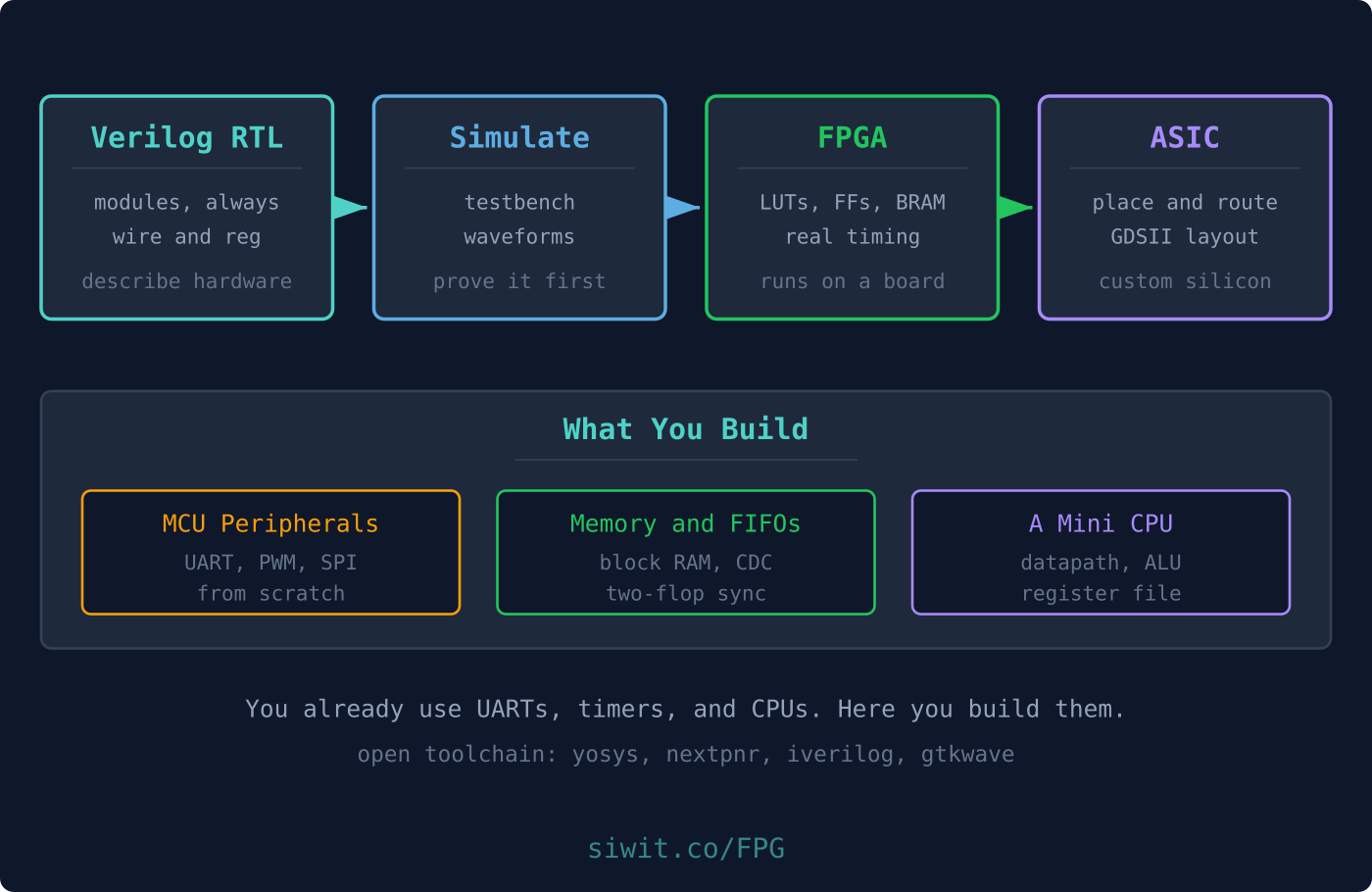 FPGA and Digital Design with Verilog hero image