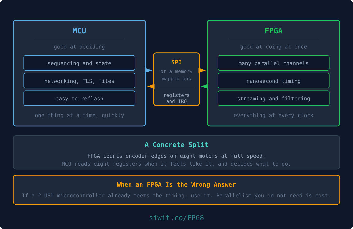 FPGA and MCU Co-design hero image