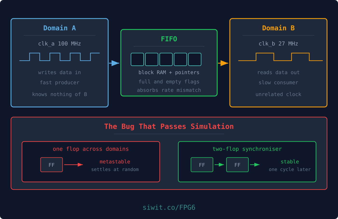 Memory, FIFOs, and Clock Domain Crossing hero image