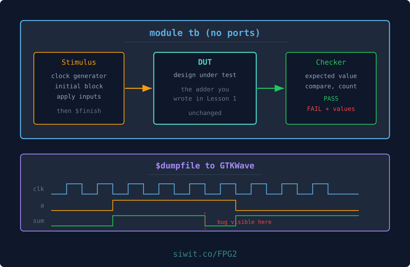 Simulation and Testbenches hero image