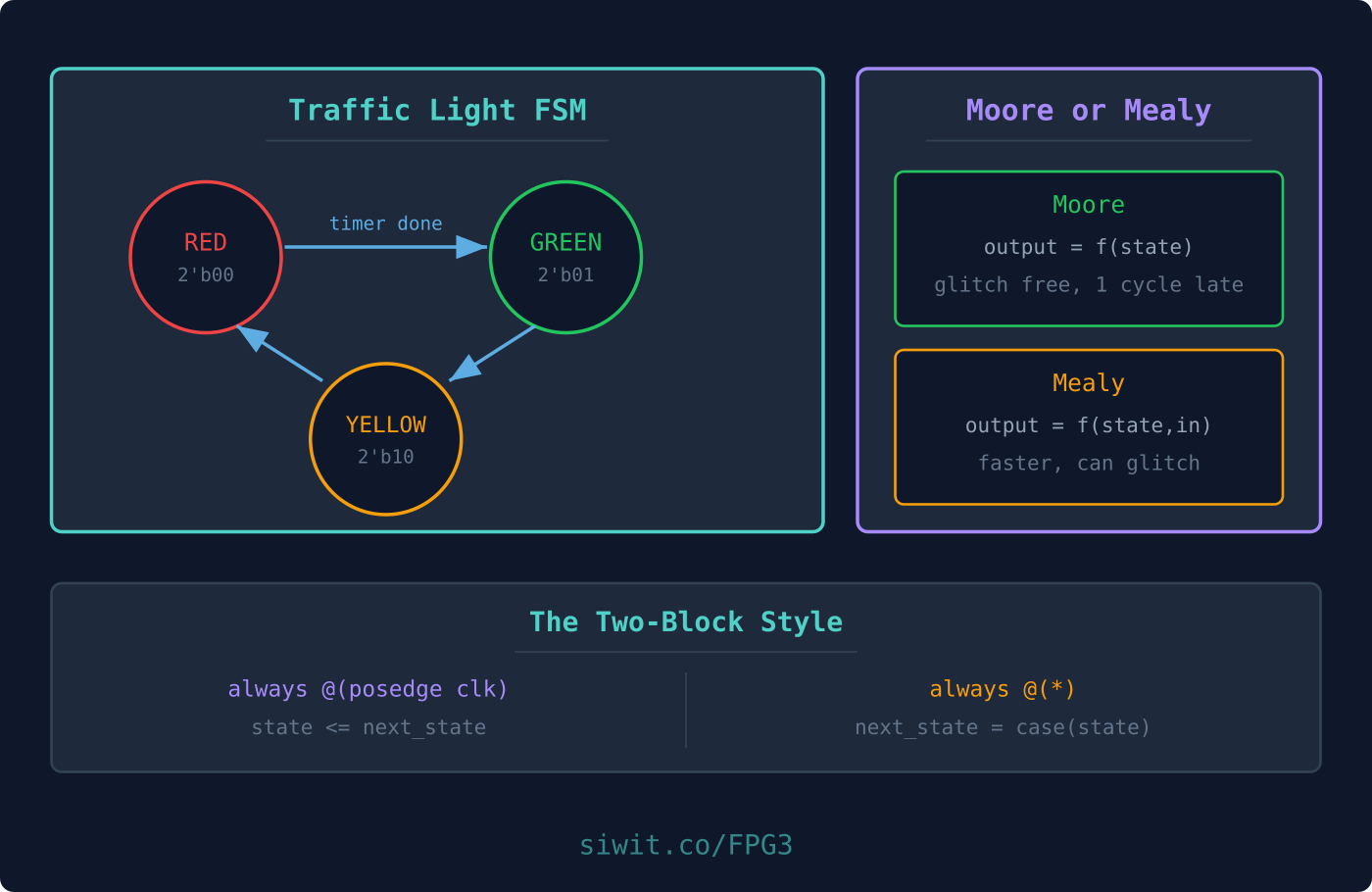 State Machines in Verilog hero image