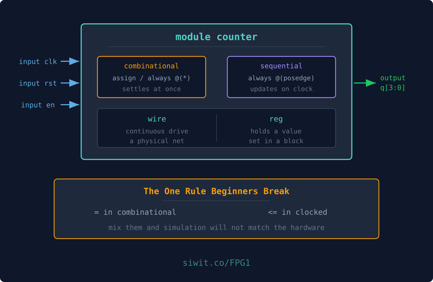 Verilog Fundamentals hero image