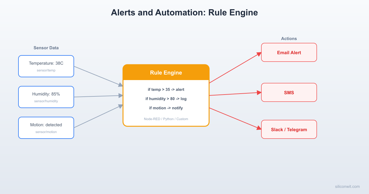 Alerts, Automation, and Rule Engines hero image