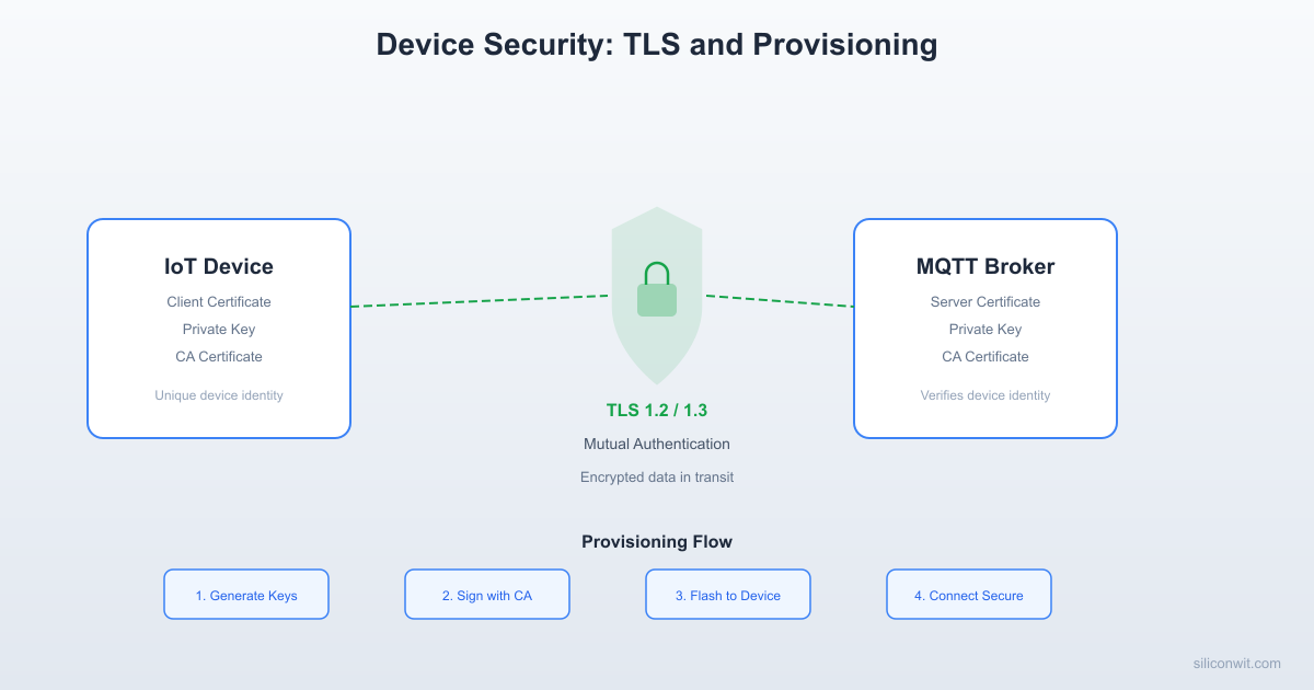 Device Security, TLS, and Provisioning hero image