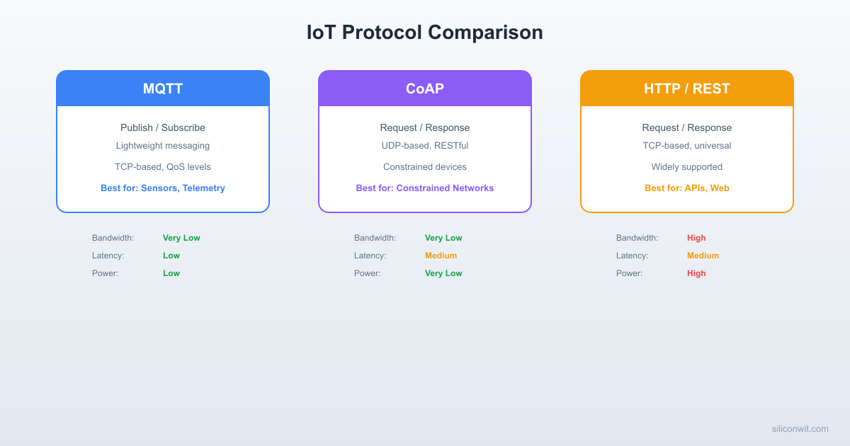 IoT Architecture and Protocol Comparison hero image
