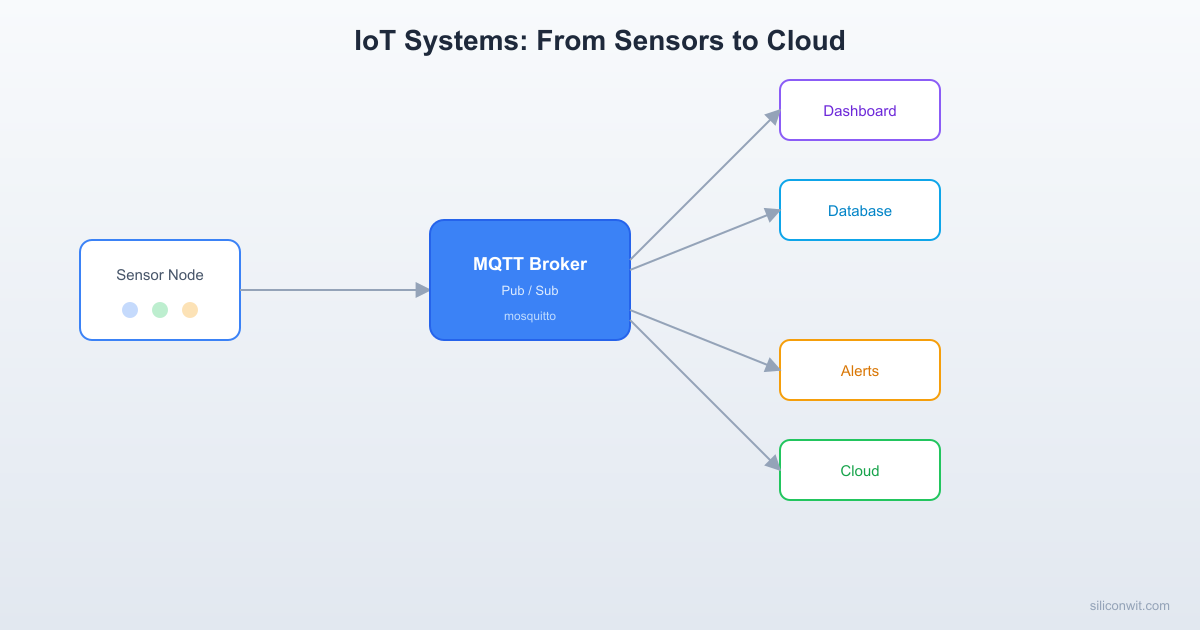 IoT Systems hero image