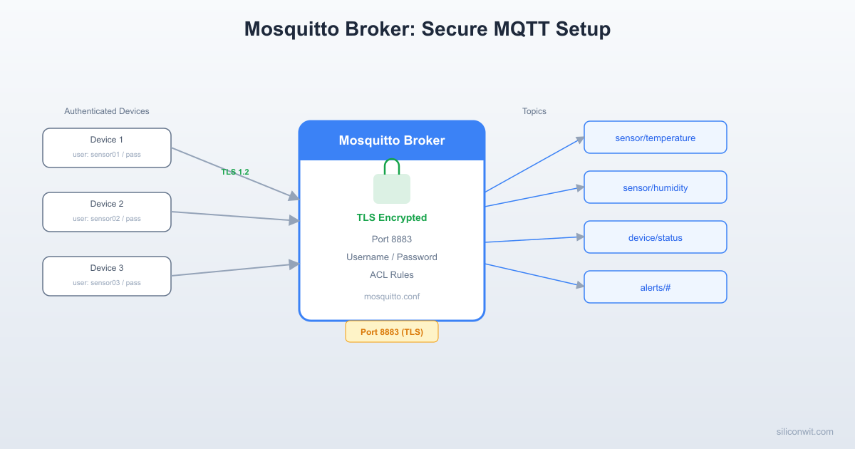MQTT Broker Setup and Secure Connections hero image
