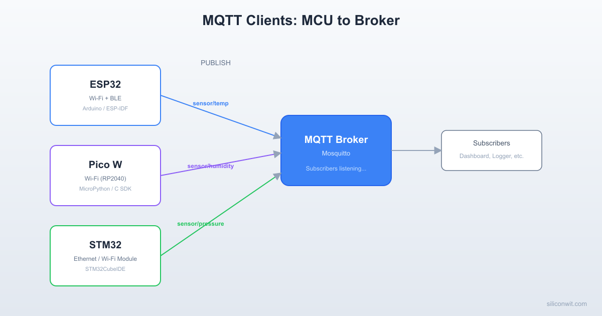 MQTT Clients on ESP32, Pico, and STM32 hero image