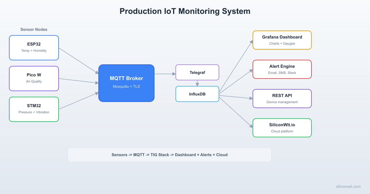 Capstone: Production IoT Monitoring System hero image