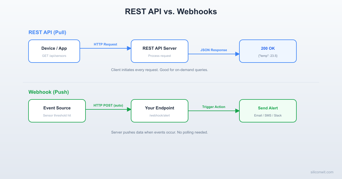 REST APIs, Webhooks, and Device Integration hero image