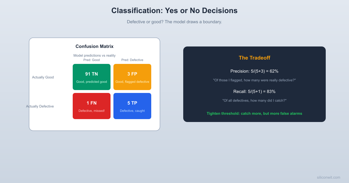 Classification: Yes or No Decisions hero image