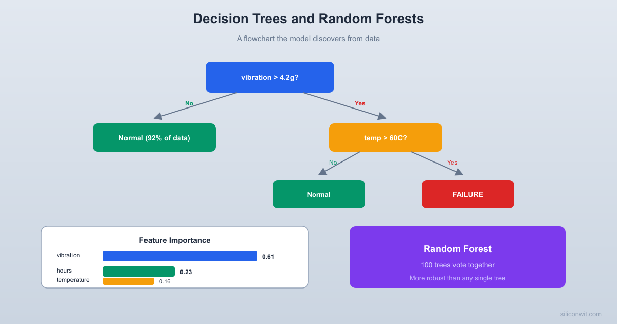 Decision Trees and Random Forests hero image