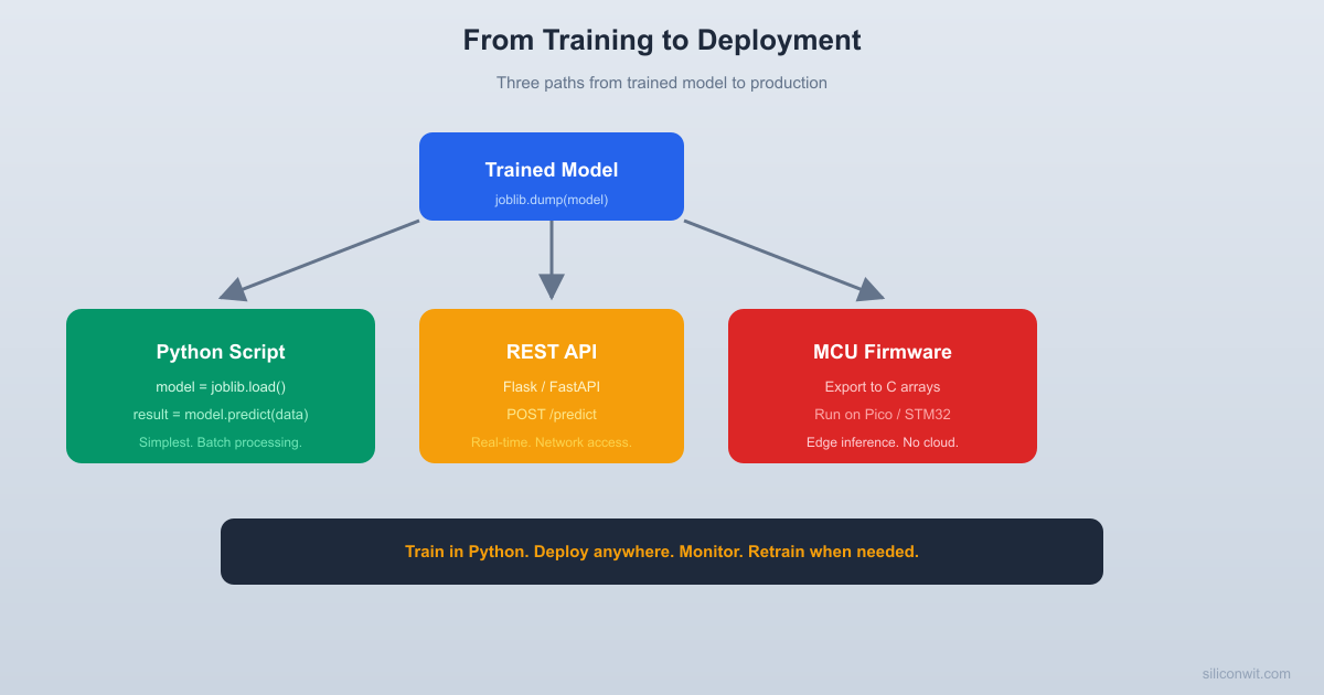 From Training to Deployment hero image